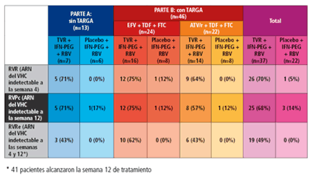 Tabla sobre datos de eficacia de la administración de TVR. CROI 2011.